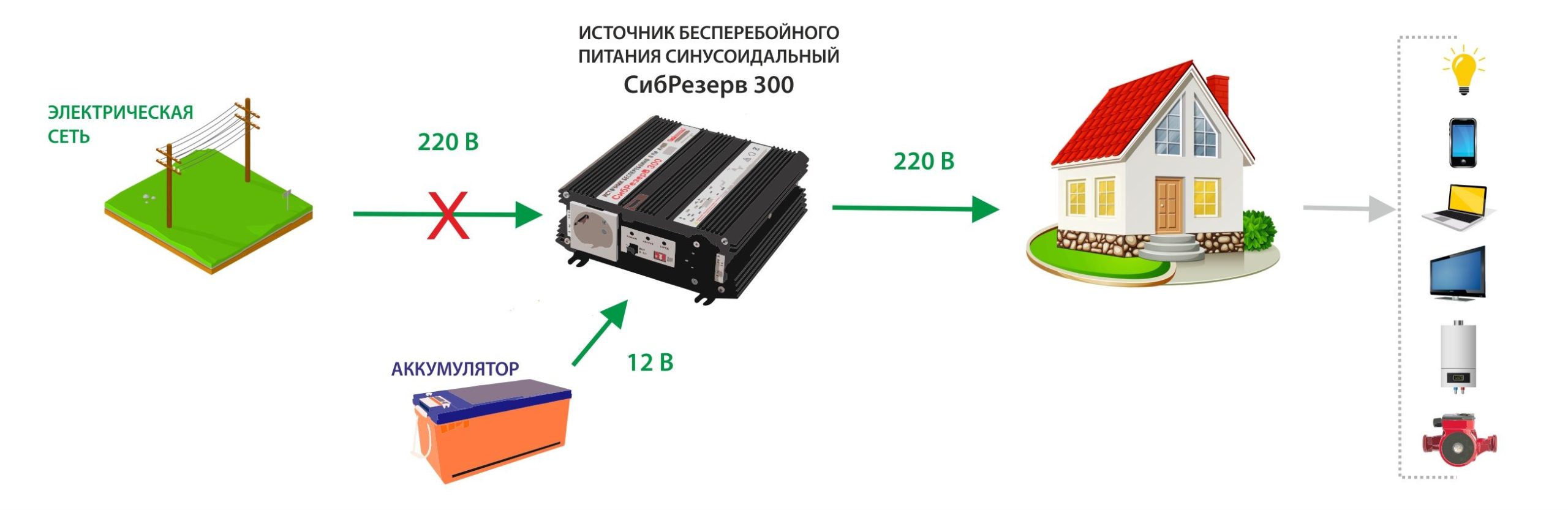 ИБПС СибРезерв 300 OffLine, универсальный источник бесперебойного питания, 12 В/220 В, 300 Вт — изображение 8