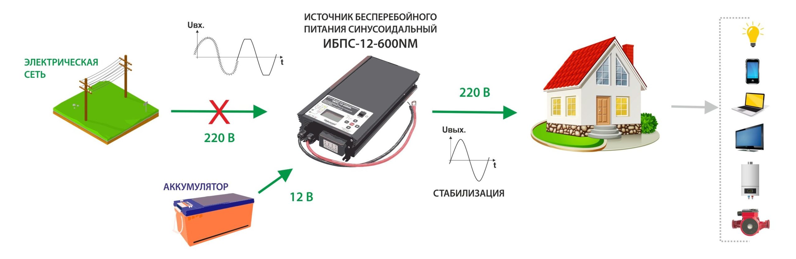 ИБПС-12-600NM OnLine, источник бесперебойного питания для котла и систем видеонаблюдения, 12 В/220 В, 600 Вт — изображение 4