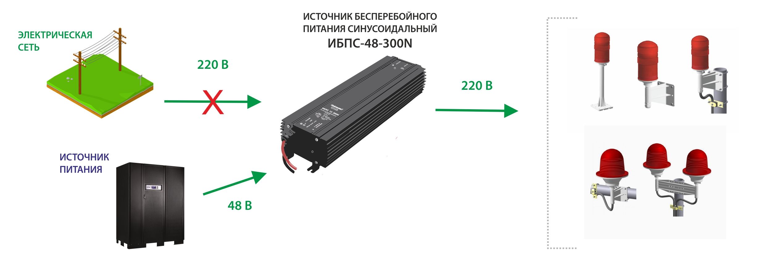ИБПС-48-300N OffLine, универсальный источник бесперебойного питания, 48 В/220 В, 300 Вт — изображение 4
